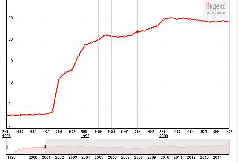 Доллар цена 25. Курс рубля 1998 года. Курс доллара в 1998 году. Курс доллара с 1998 года график. Динамика курса доллара в 1998.