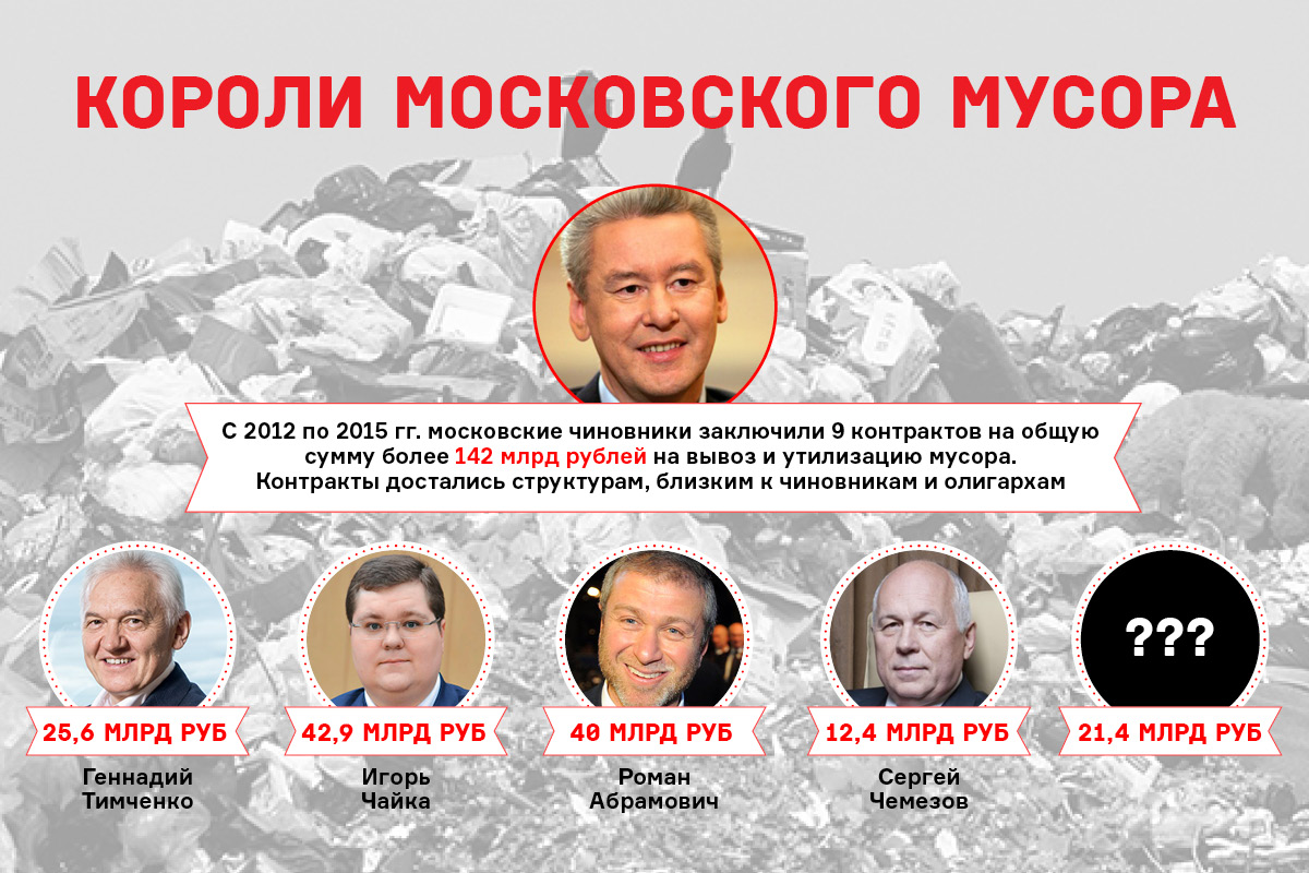 ФБК выяснил, что Тимченко, Абрамович и другие бизнесмены зарабатывают на вывозе мусора из Москвы