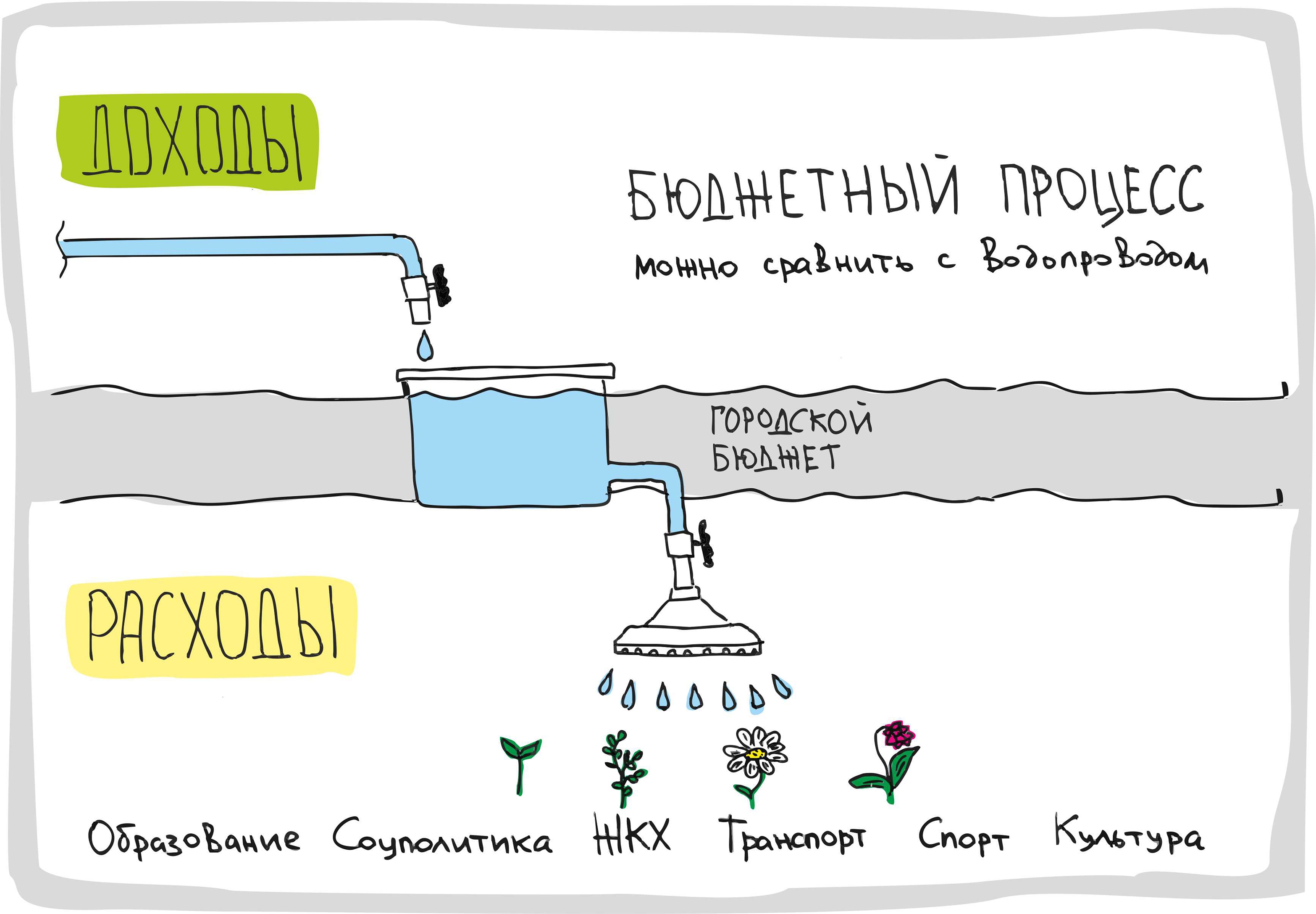 «Да простят меня экономисты». Новосибирский депутат нарисовал бюджет города в картинках