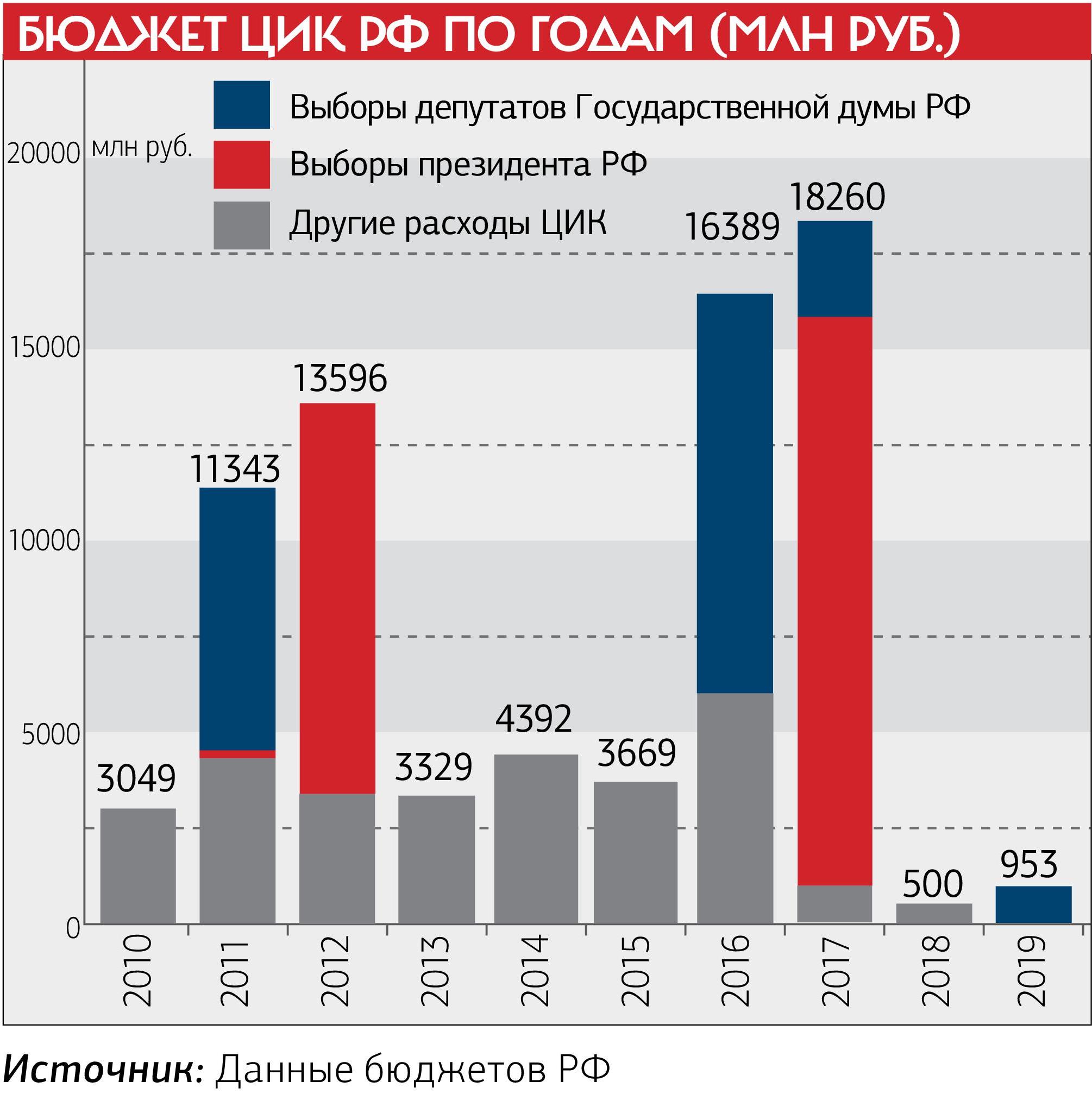 Выборы рубля. Расходы на выборы. Выборы президента России 2017. Бюджет России. Финансирование на выборах.