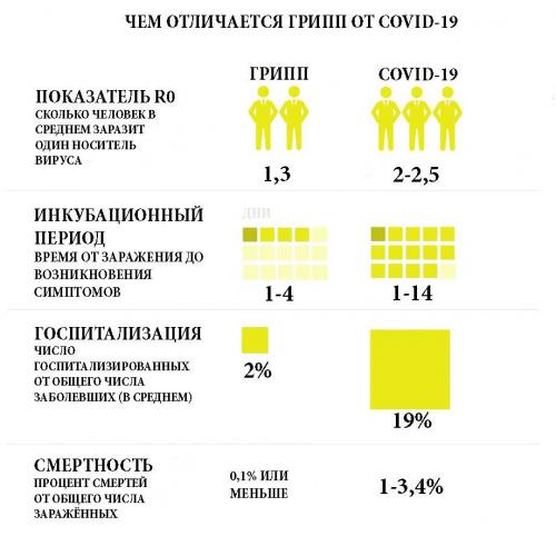 Чем отличается COVID-19 от сезонного гриппа и что из них опаснее. Главное заблуждение о коронавирусе