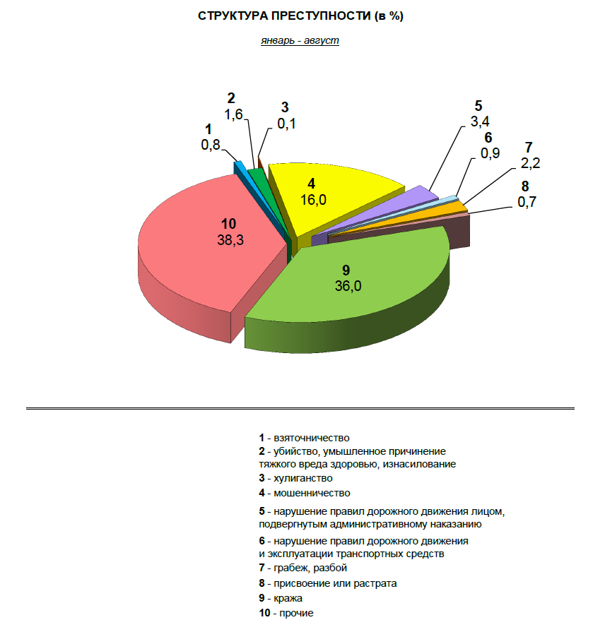 Структура в процентах. Структура преступности в РФ 2021. Структура экономической преступности 2021. Структура преступности в России за 2021 год. Структура преступности в России в 2020 году в %.