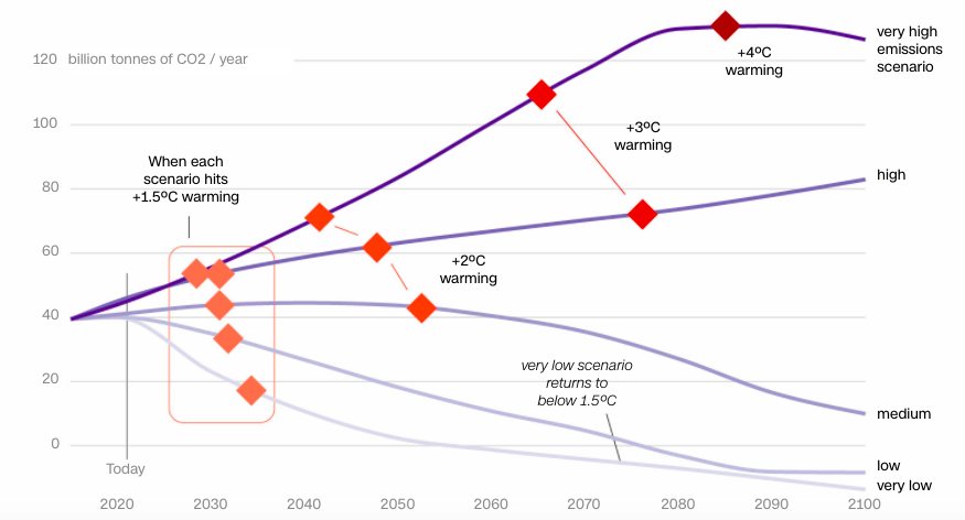 Future co2 emissions scenarios featured in cmip6.