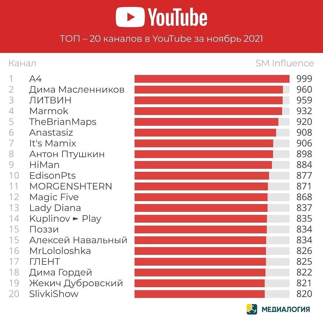 Самый популярный телеграмм канал в мире по подписчикам фото 54